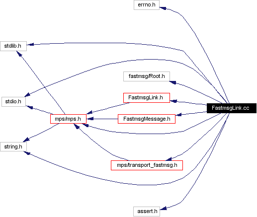 Include dependency graph