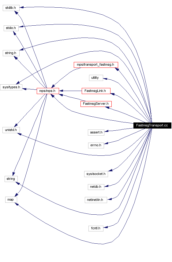 Include dependency graph