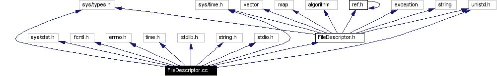 Include dependency graph