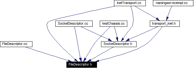 Included by dependency graph