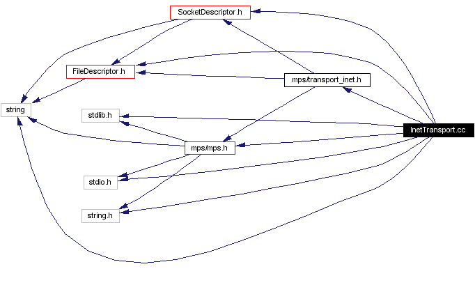 Include dependency graph