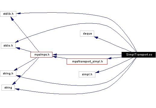 Include dependency graph