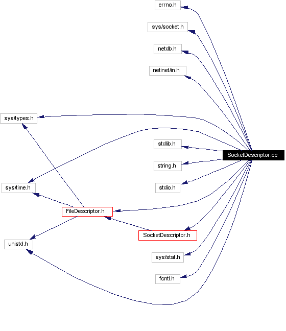 Include dependency graph