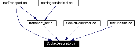 Included by dependency graph