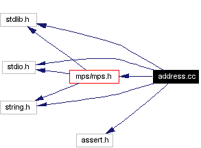 Include dependency graph