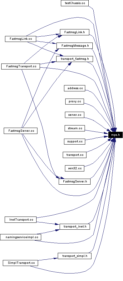 Included by dependency graph