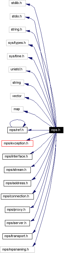 Include dependency graph