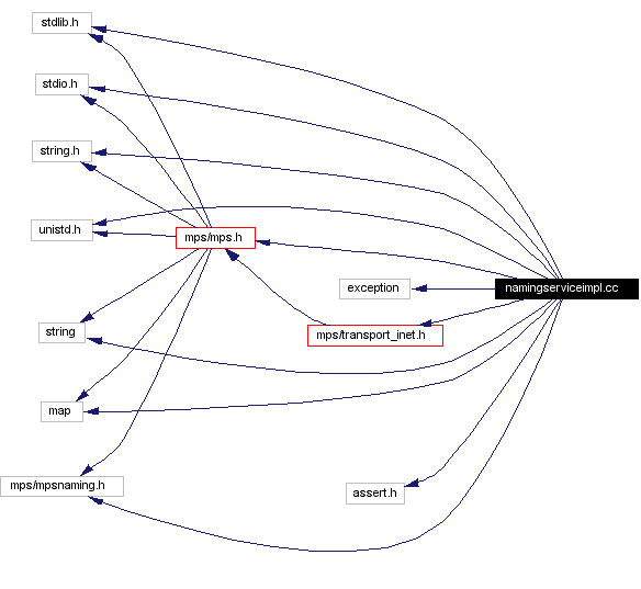 Include dependency graph