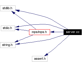 Include dependency graph