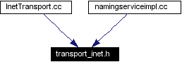 Included by dependency graph